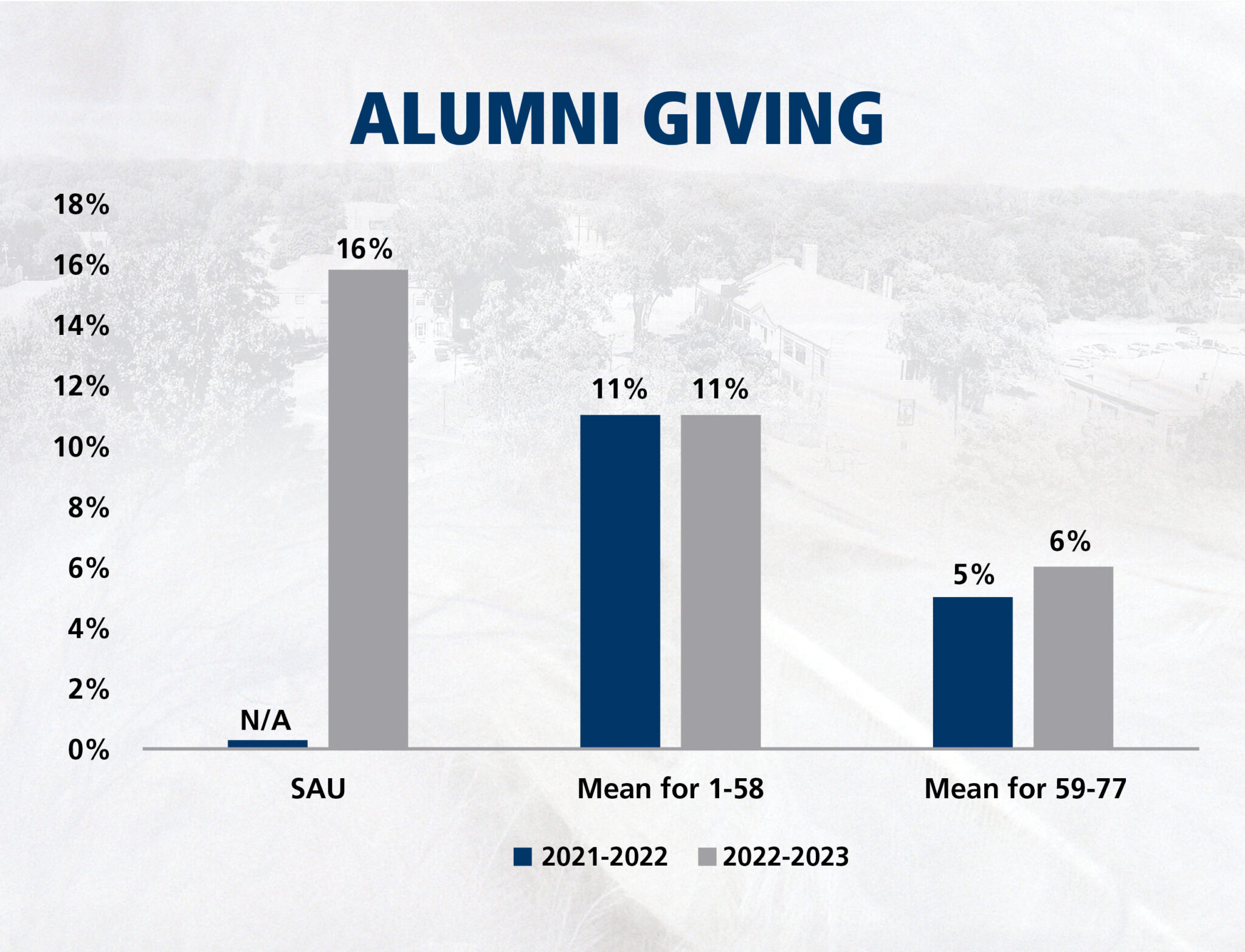 SAU Among Top HBCUs in Alumni Giving & Student-Faculty Ratio - Saint ...